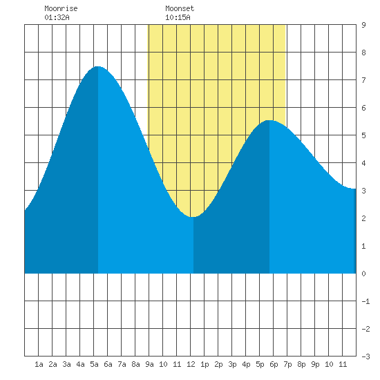 East Korovin Island tide chart for Tuesday, February 18, 2025