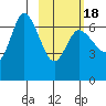 East Korovin Island tide chart for Tuesday, February 18, 2025