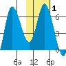 East Korovin Island tide chart for Saturday, February 1, 2025