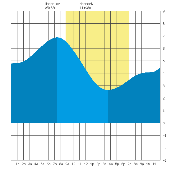East Korovin Island tide chart for Friday, February 21, 2025