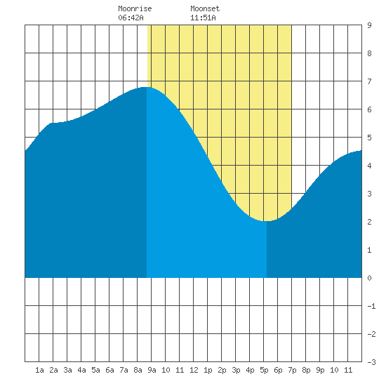 East Korovin Island tide chart for Saturday, February 22, 2025