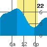 East Korovin Island tide chart for Saturday, February 22, 2025
