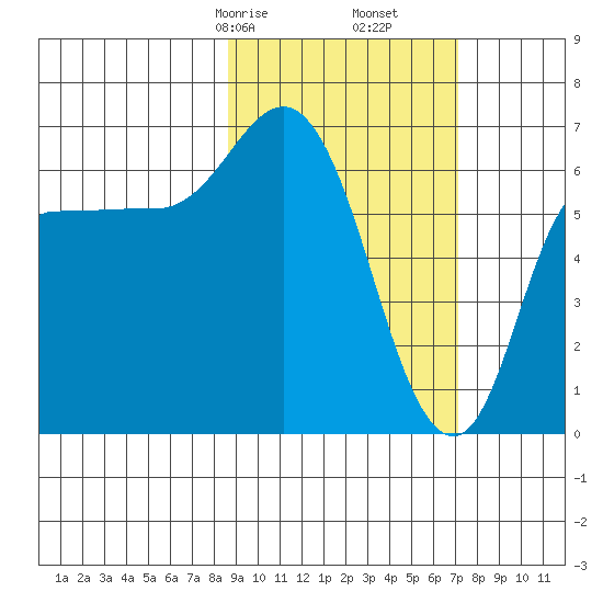 East Korovin Island tide chart for Monday, February 24, 2025