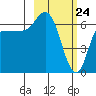 East Korovin Island tide chart for Monday, February 24, 2025