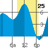 East Korovin Island tide chart for Tuesday, February 25, 2025