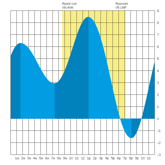 East Korovin Island tide chart for Wednesday, February 26, 2025