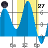 East Korovin Island tide chart for Thursday, February 27, 2025