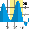 East Korovin Island tide chart for Friday, February 28, 2025