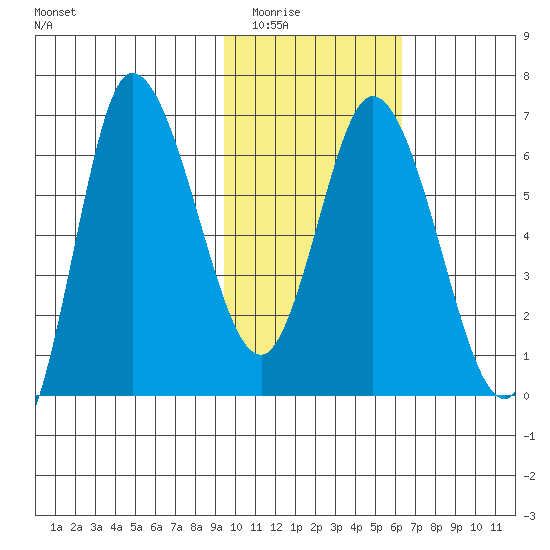 East Korovin Island tide chart for Sunday, February 2, 2025