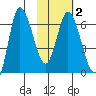 East Korovin Island tide chart for Sunday, February 2, 2025