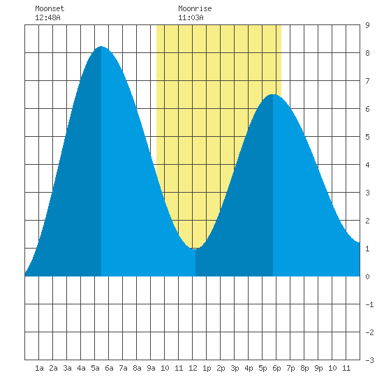 East Korovin Island tide chart for Monday, February 3, 2025