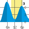 East Korovin Island tide chart for Monday, February 3, 2025