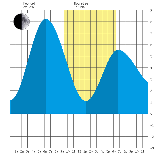 East Korovin Island tide chart for Tuesday, February 4, 2025