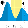 East Korovin Island tide chart for Tuesday, February 4, 2025