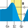 East Korovin Island tide chart for Saturday, February 8, 2025