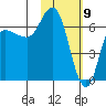 East Korovin Island tide chart for Sunday, February 9, 2025