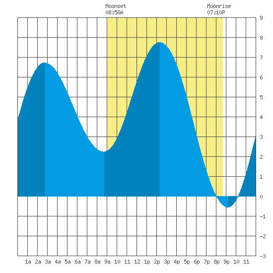 East Korovin Island tide chart for Wednesday, March 12, 2025