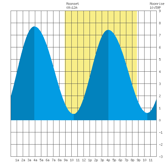 East Korovin Island tide chart for Saturday, March 15, 2025