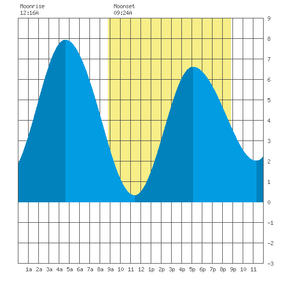 East Korovin Island tide chart for Monday, March 17, 2025