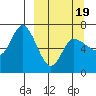 East Korovin Island tide chart for Wednesday, March 19, 2025