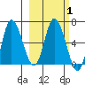 East Korovin Island tide chart for Saturday, March 1, 2025