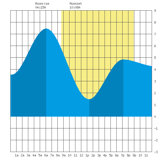 East Korovin Island tide chart for Thursday, March 20, 2025