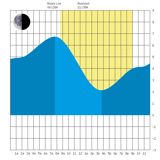 East Korovin Island tide chart for Saturday, March 22, 2025