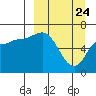 East Korovin Island tide chart for Monday, March 24, 2025
