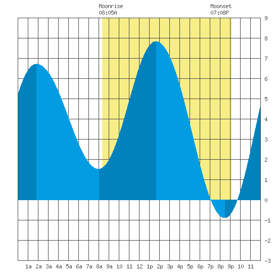 East Korovin Island tide chart for Thursday, March 27, 2025
