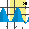 East Korovin Island tide chart for Friday, March 28, 2025