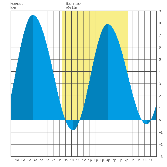 East Korovin Island tide chart for Sunday, March 2, 2025