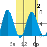 East Korovin Island tide chart for Sunday, March 2, 2025