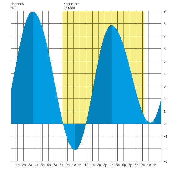 East Korovin Island tide chart for Sunday, March 30, 2025
