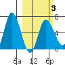 East Korovin Island tide chart for Monday, March 3, 2025