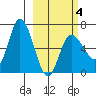 East Korovin Island tide chart for Tuesday, March 4, 2025
