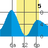 East Korovin Island tide chart for Wednesday, March 5, 2025