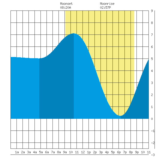 East Korovin Island tide chart for Sunday, March 9, 2025
