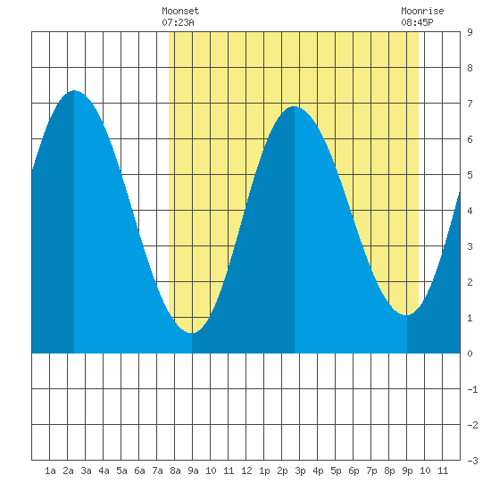 East Korovin Island tide chart for Friday, April 11, 2025