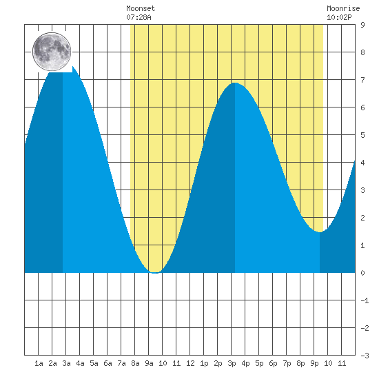 East Korovin Island tide chart for Saturday, April 12, 2025