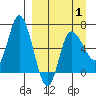 East Korovin Island tide chart for Tuesday, April 1, 2025