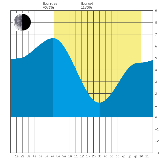 East Korovin Island tide chart for Sunday, April 20, 2025