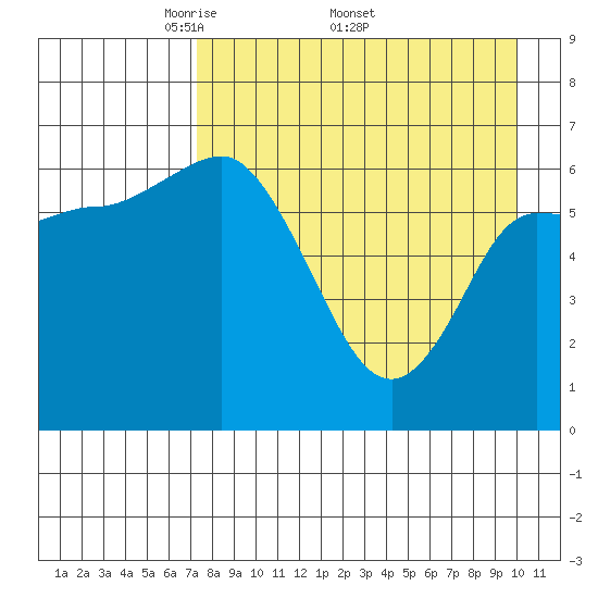 East Korovin Island tide chart for Monday, April 21, 2025