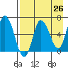 East Korovin Island tide chart for Saturday, April 26, 2025