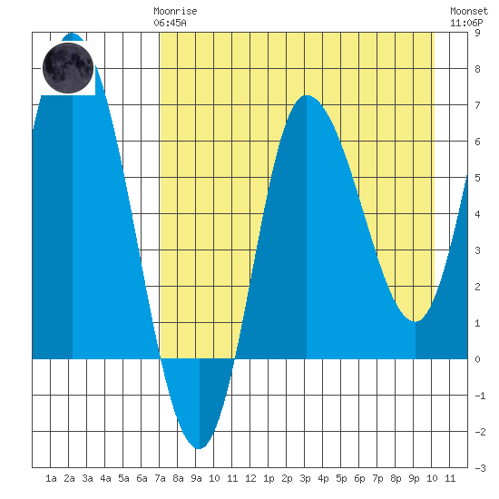 East Korovin Island tide chart for Sunday, April 27, 2025