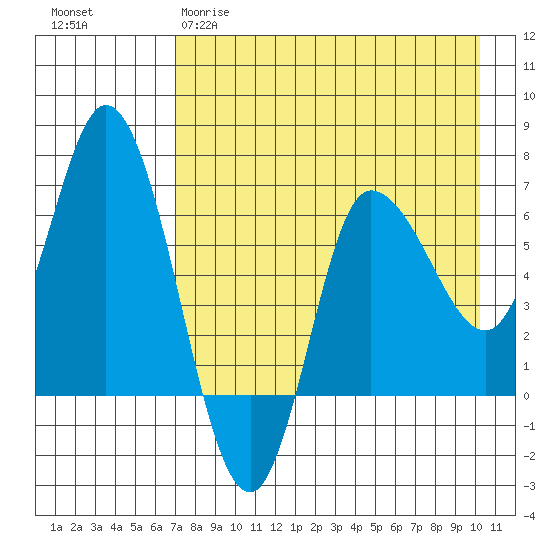 East Korovin Island tide chart for Tuesday, April 29, 2025