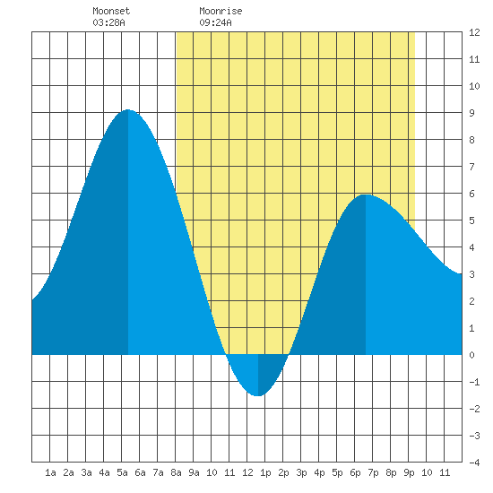East Korovin Island tide chart for Wednesday, April 2, 2025