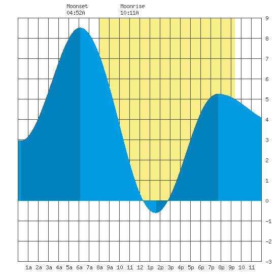 East Korovin Island tide chart for Thursday, April 3, 2025
