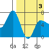 East Korovin Island tide chart for Thursday, April 3, 2025