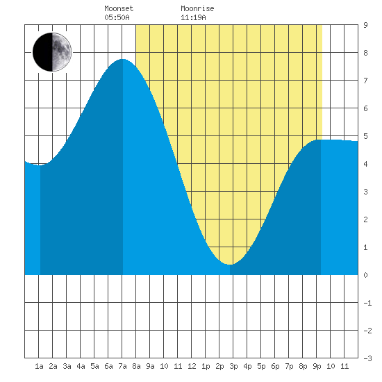 East Korovin Island tide chart for Friday, April 4, 2025