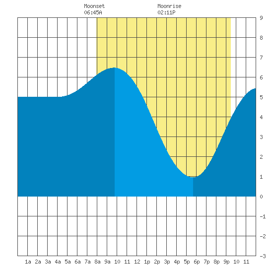 East Korovin Island tide chart for Sunday, April 6, 2025